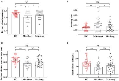 Impulse Inhibition Ability With Methamphetamine Dependents Varies at Different Abstinence Stages